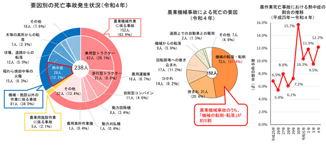 農作業事故対策