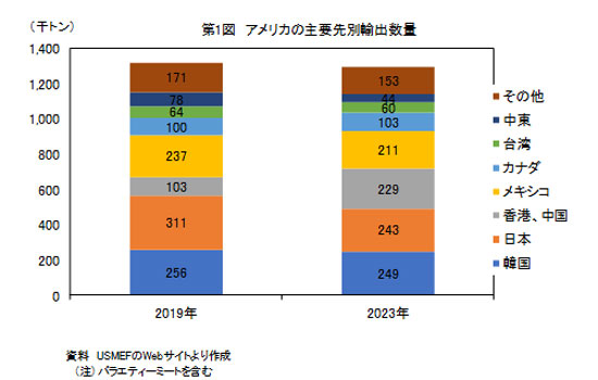 【第1図】アメリカの主要先別輸出数量