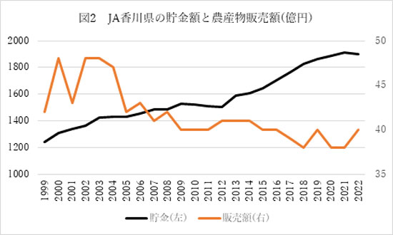 図2 ＪＡ香川県の貯金額と農産物販売額（億円）