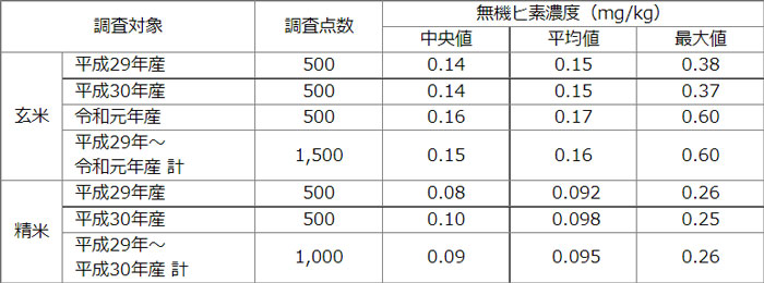 調査結果