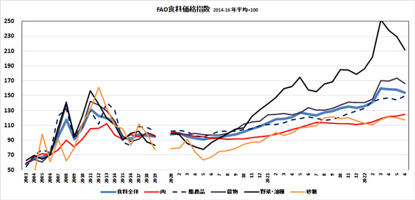 FAO食料価格指数　2014-16-年平均=100