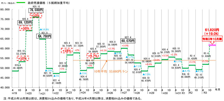 輸入小麦　売渡価格19％値上げ