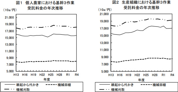 （表：農業臨時雇賃金　農作業一般（1日あたり支払総額））