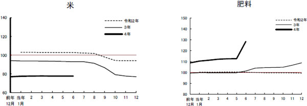 生産資材価格　前年比8.5％上昇　6月農業物価指数　農水省