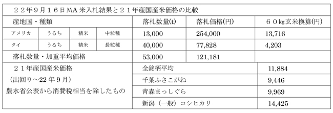 ２２年９月１６日МA 米入札結果と２１年産国産米価格の比較