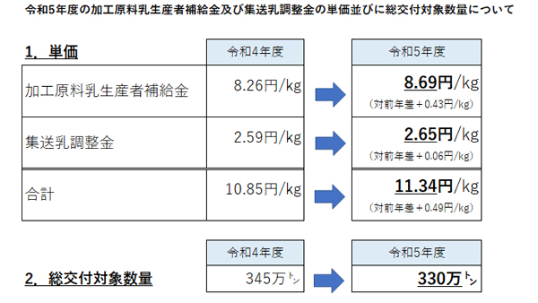 令和5年度の加工原料乳生産者補給金及び集送乳調整金の単価並びに総交付対象数量について