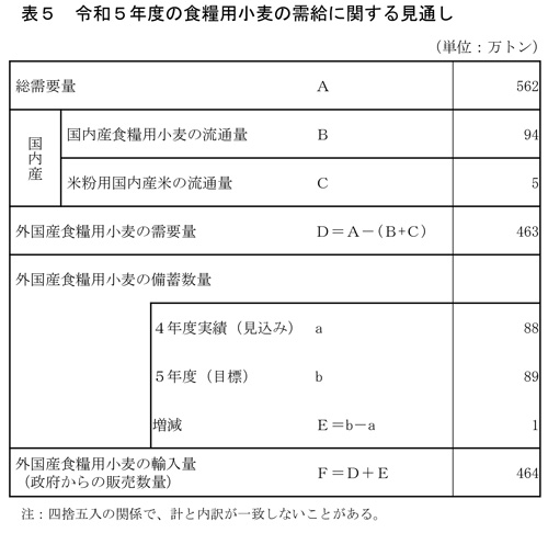 麦の需給見通し