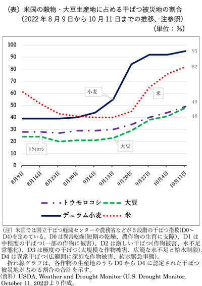 米国の穀物・大豆生産地に占める干ばつ被災地の割合