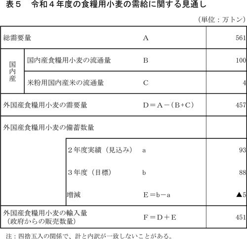 小麦の総需要量　コロナ影響で前年横ばい見通し