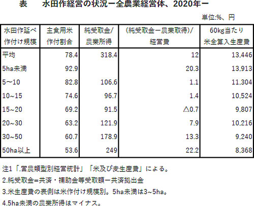 表・水田作経営の状況ー全農業経営体、2020年