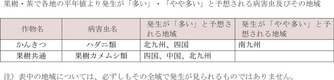 果樹・茶で各地の平年値より発生が「多い」・「やや多い」と予想される病害虫とその地域