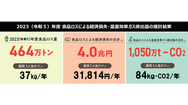 食品ロス　国民1人当たり37kg　3万1800円損失-　2023年度.jpg