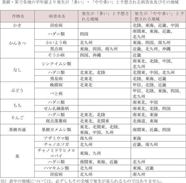 果樹・茶で各地の平年値より発生が「多い」・「やや多い」と予想される病害虫とその地域