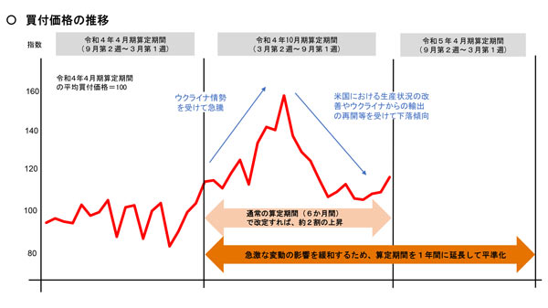 輸入小麦　政府売渡価格据え置き　マークアップ減に特別会計で対応　10月期