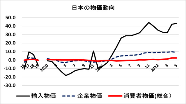 日本の物価動向