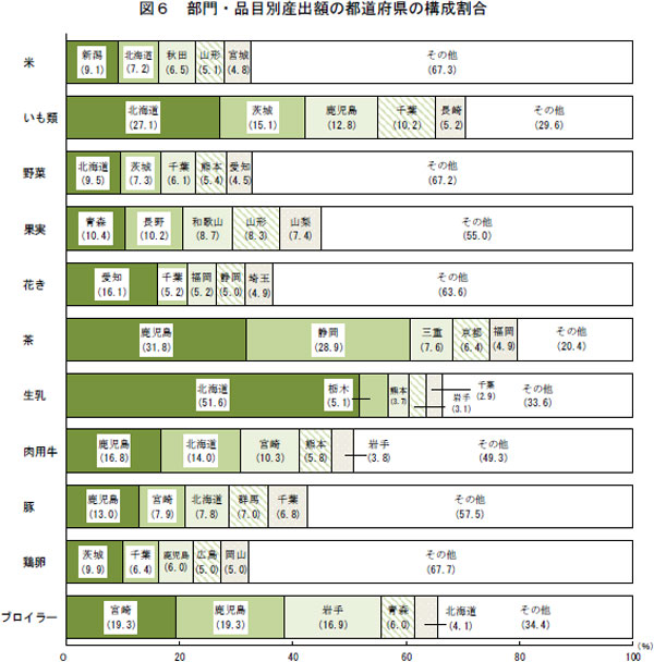 部門・品目別産出額の都道府県の構成割合