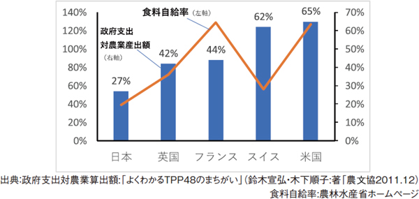 【図1】日本と各国の、食料自給率と政府支出対農業生産額