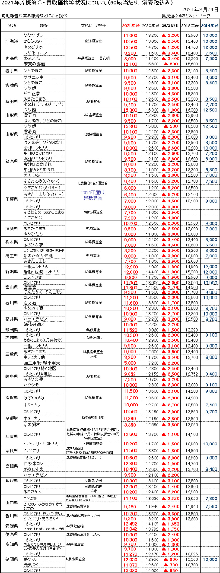 2021年産概算金・買取価格等状況について（60㎏当たり、消費税込み）