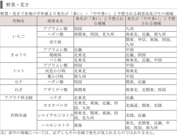 野菜・花きで各地の平年値より発生が「多い」・「やや多い」と予想される病害虫及びその地域