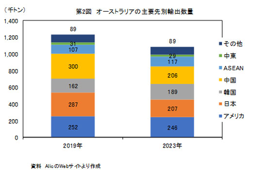 【第2図】アメリカの主要先別輸出数量