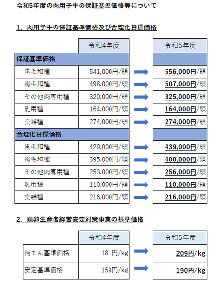 令和5年度の肉用子牛の保証基準価格等について