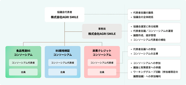 Eco-LABの組織図