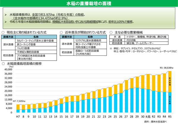 水稲の直播栽培の推移