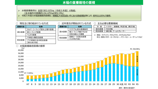 「節水型乾田直播」は収量安定化が不可欠　超党派「農業の未来を創造する議員連盟」が農水省・農研機構からヒヤリング（2）.jpg