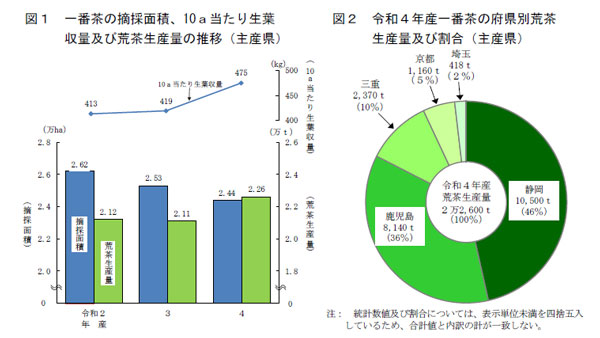 一番茶　生産量７％増　2022年産