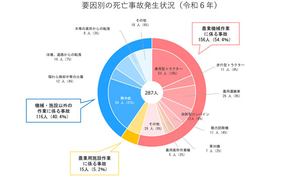 農作業死亡事故が急増 51人増の287人 2024年