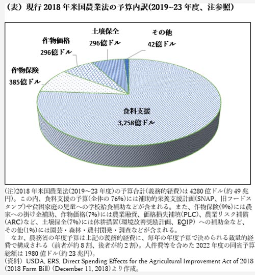 （表）現行2018年米国農業法の予算内訳(2019~23年度、注参照).jpg