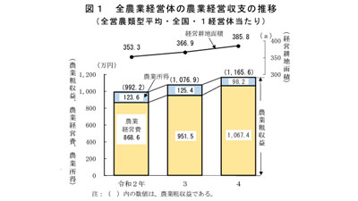 農業所得が2割減　生産費の高騰が影響【令和4年　農業経営体の収支】