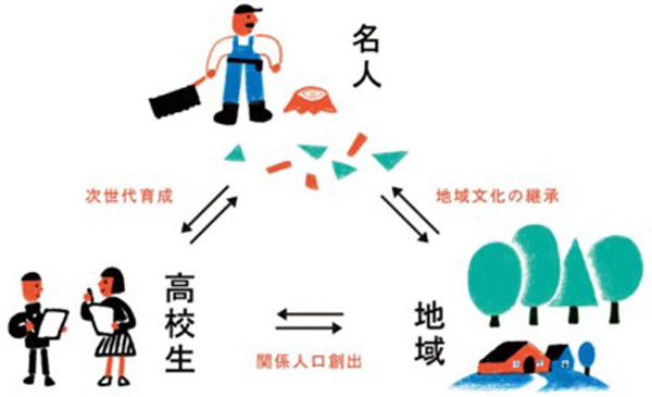高校生と名人の出会いが地域の元気につながる