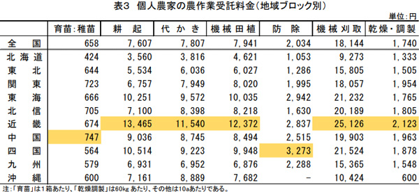 水稲基幹3作業の農作業受託料金（受託主体別）