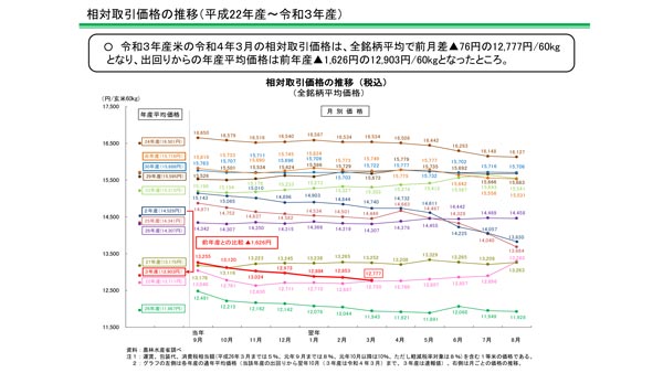 【米価】前年産米・大幅下落続く　3月相対取引価格　農水省