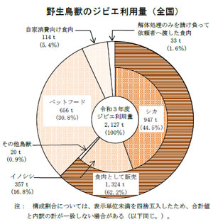 野生鳥獣のジビエ利用量（全国）