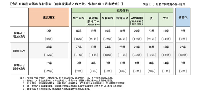 飼料用米の作付け　10県で減少傾向　農水省の23年産の意向調査　農水省
