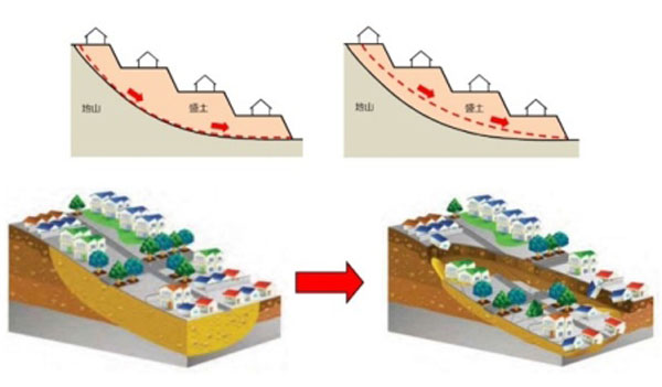 谷埋め型大規模盛土造成地で発生する滑動崩落のイメージ（国土交通省「大規模盛土造成地の滑動崩落対策について」）