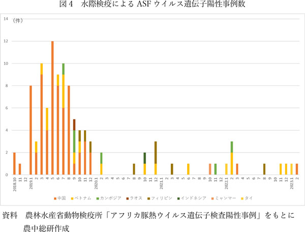 図4　水際検疫によるASFウイルス遺伝子陽性事例数