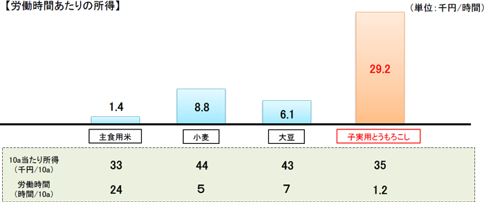 労働時間あたりの所得