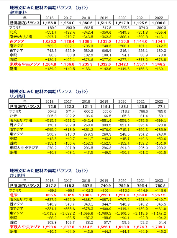 地域別にみた肥料の需給バランス