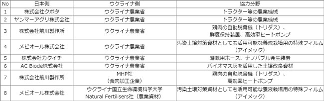 日本企業とウクライナ農業政策・食料省等との覚書締結について