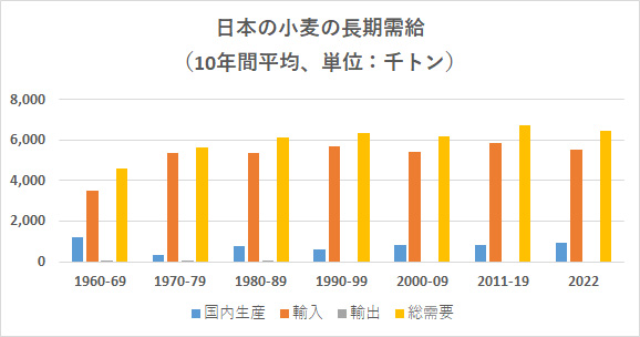 日本の小麦の長期需給 （10年間平均、単位：千トン）