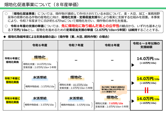 畑地化　26年産取組みは支援単価引き下げ