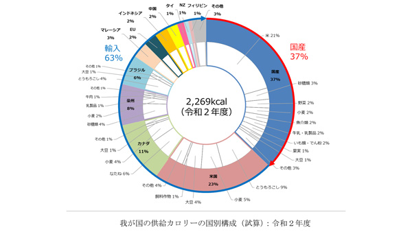 輸入依存の肥料・飼料　価格高騰「重大なリスク」　農水省が検証