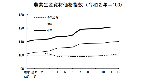 農業物価指数　生産資材推移.jpg