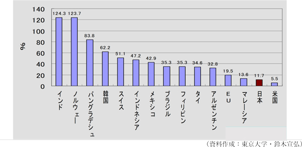【図2】世界各国の農産品平均関税率（資料作成：東京大学・鈴木宣弘）