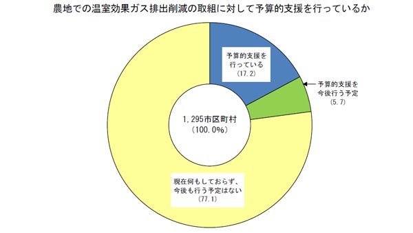 温暖化対策支援　市町村レベルでは消極的　農水省調査