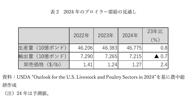 2024年のブロイラー需給の見通し