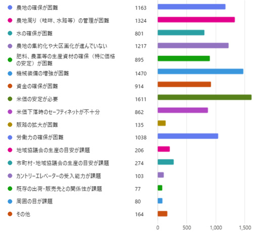 5年後に増やしたい場合、増産に当たっての課題（複数選択可）